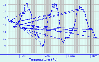 Graphique des tempratures prvues pour Romain-aux-Bois