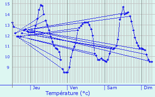 Graphique des tempratures prvues pour Recey-sur-Ource