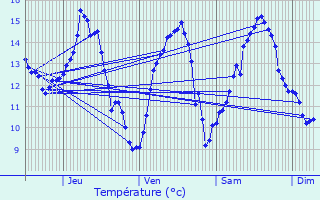 Graphique des tempratures prvues pour Neufchteau