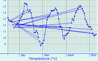 Graphique des tempratures prvues pour Courcelles-sous-Chtenois