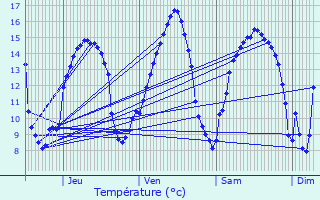 Graphique des tempratures prvues pour Tonqudec