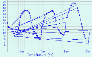 Graphique des tempratures prvues pour Bascharage