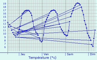 Graphique des tempratures prvues pour Musson