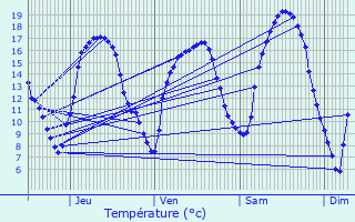 Graphique des tempratures prvues pour Eischen