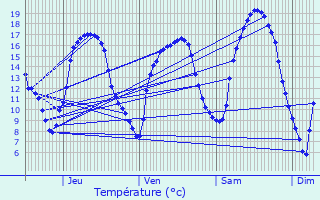 Graphique des tempratures prvues pour Kleinbettingen