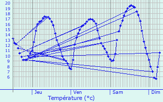 Graphique des tempratures prvues pour Mersch