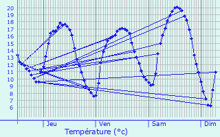 Graphique des tempratures prvues pour Bourglinster