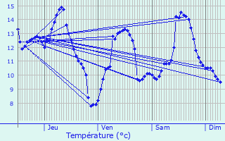 Graphique des tempratures prvues pour Brain