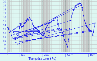 Graphique des tempratures prvues pour Verdenal