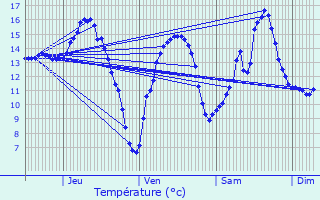 Graphique des tempratures prvues pour Isenay