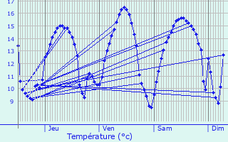 Graphique des tempratures prvues pour Trguier