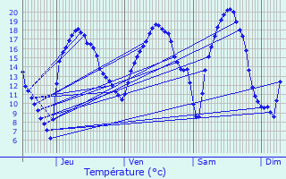 Graphique des tempratures prvues pour Juprelle