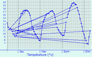 Graphique des tempratures prvues pour Soleuvre