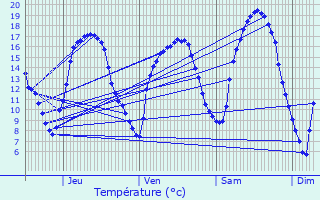 Graphique des tempratures prvues pour Schneideschhof