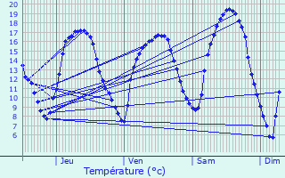 Graphique des tempratures prvues pour Septfontaines