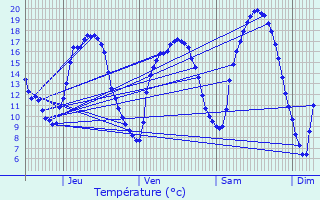 Graphique des tempratures prvues pour Pulvermhle