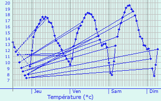 Graphique des tempratures prvues pour Kortessem