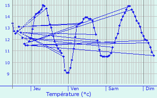 Graphique des tempratures prvues pour Girecourt-sur-Durbion