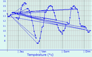 Graphique des tempratures prvues pour Brves