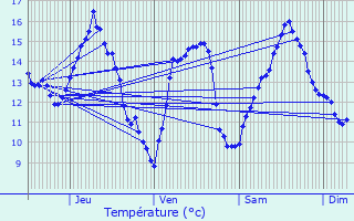 Graphique des tempratures prvues pour Vomcourt-sur-Madon