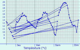 Graphique des tempratures prvues pour Sranville