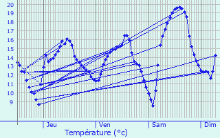 Graphique des tempratures prvues pour Reillon