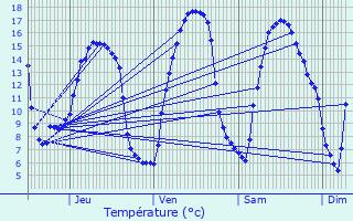 Graphique des tempratures prvues pour Montaudin