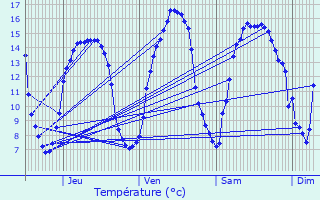 Graphique des tempratures prvues pour Pommerit-le-Vicomte