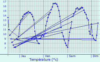 Graphique des tempratures prvues pour Yvias