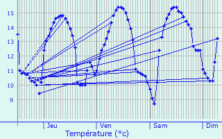 Graphique des tempratures prvues pour Plurien