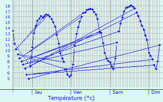 Graphique des tempratures prvues pour Escaudoeuvres