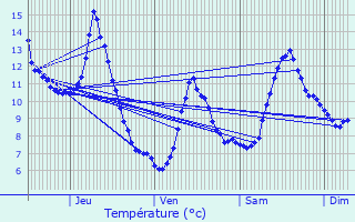 Graphique des tempratures prvues pour Lans-en-Vercors