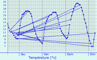 Graphique des tempratures prvues pour Ttange