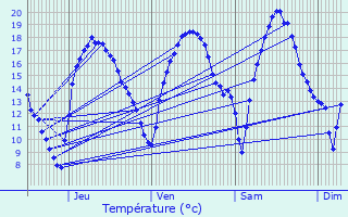 Graphique des tempratures prvues pour As