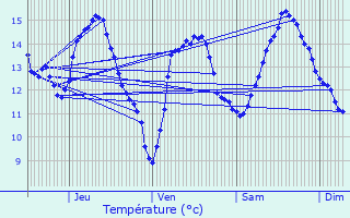 Graphique des tempratures prvues pour Bazien