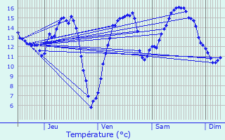 Graphique des tempratures prvues pour Flassigny