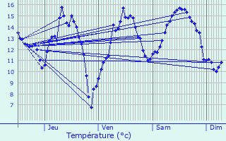 Graphique des tempratures prvues pour Cuisy