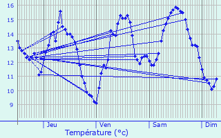 Graphique des tempratures prvues pour Brizeaux