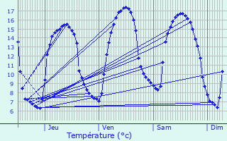 Graphique des tempratures prvues pour Pont-de-Buis-ls-Quimerch