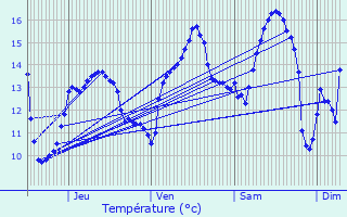 Graphique des tempratures prvues pour Plouigneau