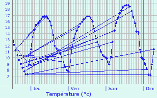 Graphique des tempratures prvues pour Sedan