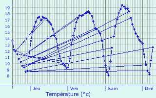 Graphique des tempratures prvues pour Mol