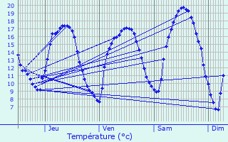 Graphique des tempratures prvues pour Bivange