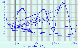 Graphique des tempratures prvues pour Livange