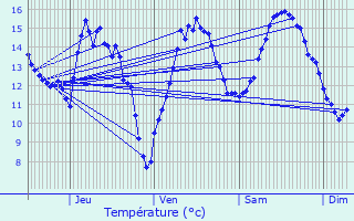 Graphique des tempratures prvues pour Bonze