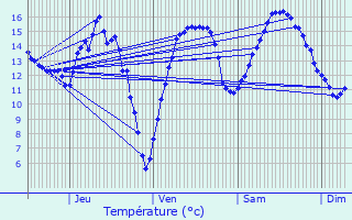 Graphique des tempratures prvues pour Mangiennes