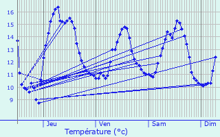 Graphique des tempratures prvues pour Lumbres