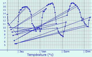 Graphique des tempratures prvues pour Zuienkerke