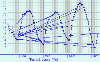 Graphique des tempratures prvues pour Bettembourg