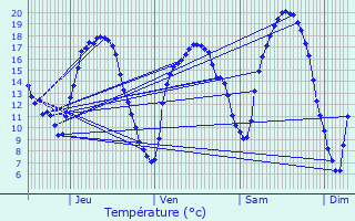 Graphique des tempratures prvues pour Betzdorf